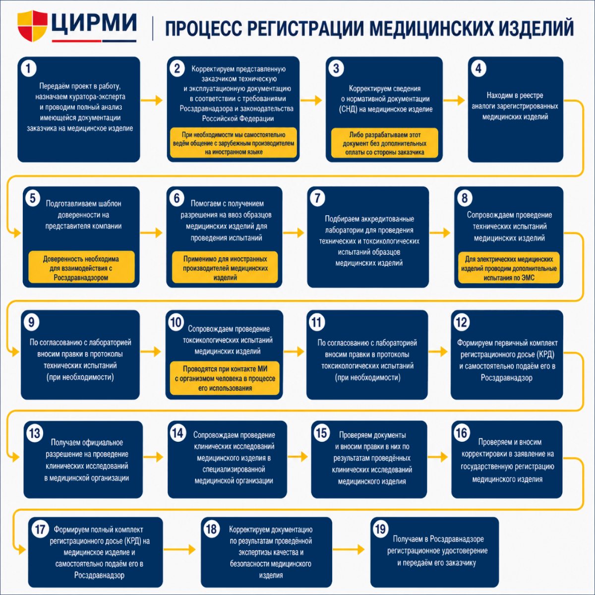 График регистрации медицинского изделия в Росздравнадзоре